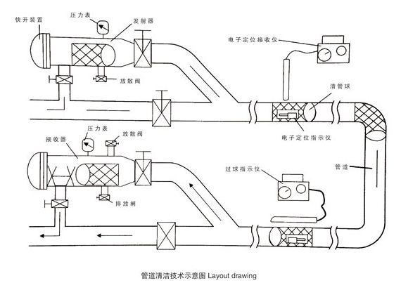 管道清潔技術示意圖